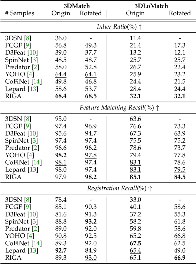 Figure 4 for RIGA: Rotation-Invariant and Globally-Aware Descriptors for Point Cloud Registration