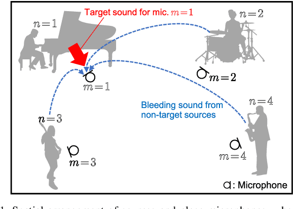 Figure 1 for Prior Distribution Design for Music Bleeding-Sound Reduction Based on Nonnegative Matrix Factorization