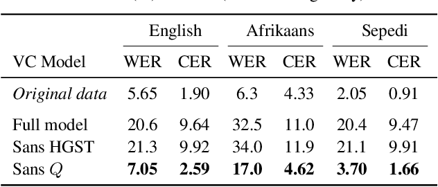 Figure 2 for Voice Conversion Can Improve ASR in Very Low-Resource Settings