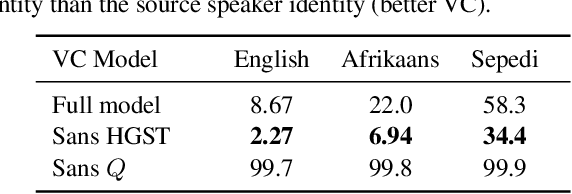 Figure 3 for Voice Conversion Can Improve ASR in Very Low-Resource Settings