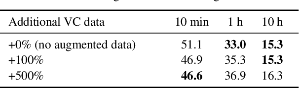 Figure 4 for Voice Conversion Can Improve ASR in Very Low-Resource Settings