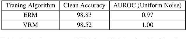 Figure 3 for Exploring Vicinal Risk Minimization for Lightweight Out-of-Distribution Detection