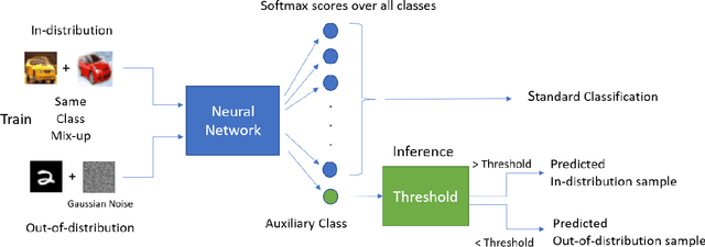 Figure 4 for Exploring Vicinal Risk Minimization for Lightweight Out-of-Distribution Detection