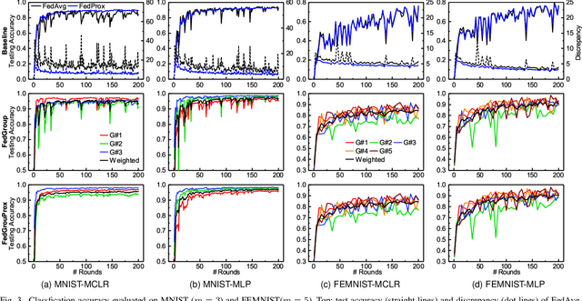 Figure 3 for FedGroup: Ternary Cosine Similarity-based Clustered Federated Learning Framework toward High Accuracy in Heterogeneous Data