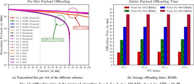 Figure 3 for Vehicular Network Slicing for Reliable Access and Deadline-Constrained Data Offloading: A Multi-Agent On-Device Learning Approach