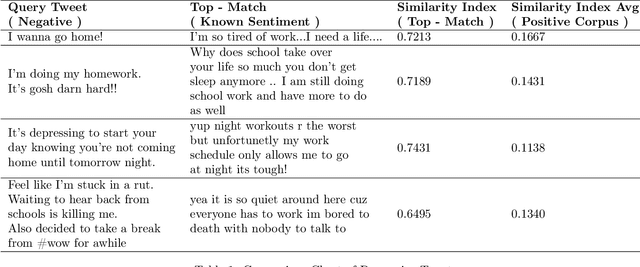 Figure 2 for A Novel Sentiment Analysis Engine for Preliminary Depression Status Estimation on Social Media