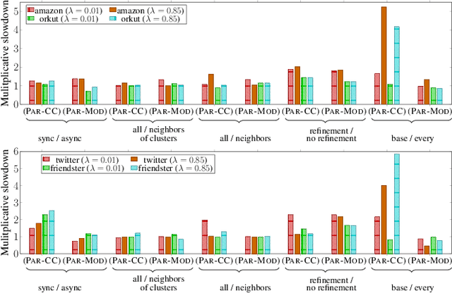 Figure 3 for Scalable Community Detection via Parallel Correlation Clustering