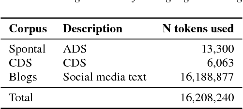 Figure 1 for Articulation rate in Swedish child-directed speech increases as a function of the age of the child even when surprisal is controlled for