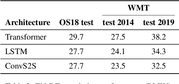 Figure 3 for Detecting Word Sense Disambiguation Biases in Machine Translation for Model-Agnostic Adversarial Attacks