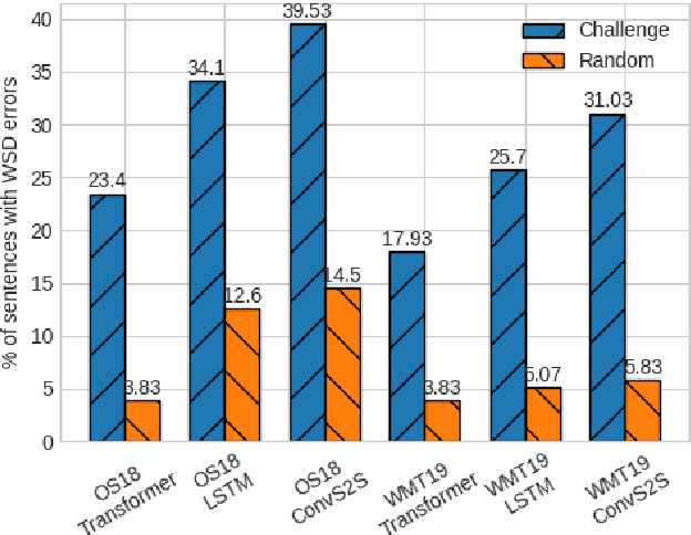 Figure 2 for Detecting Word Sense Disambiguation Biases in Machine Translation for Model-Agnostic Adversarial Attacks