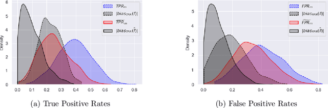 Figure 4 for Estimating and Controlling for Fairness via Sensitive Attribute Predictors
