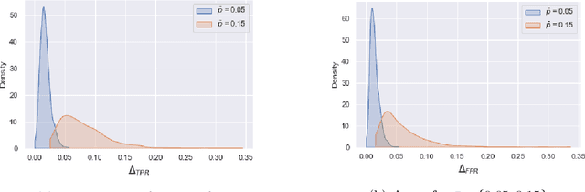 Figure 1 for Estimating and Controlling for Fairness via Sensitive Attribute Predictors