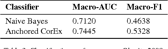 Figure 4 for Toward Interpretable Topic Discovery via Anchored Correlation Explanation