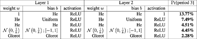 Figure 3 for On Scrambling Phenomena for Randomly Initialized Recurrent Networks