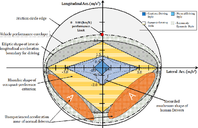 Figure 3 for Self-Driving like a Human driver instead of a Robocar: Personalized comfortable driving experience for autonomous vehicles