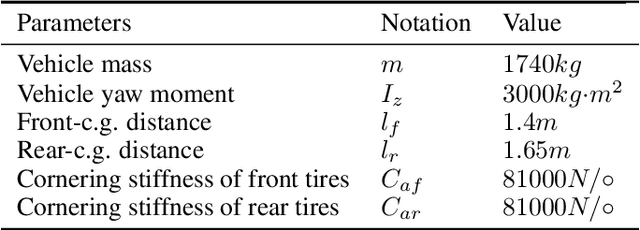 Figure 2 for Self-Driving like a Human driver instead of a Robocar: Personalized comfortable driving experience for autonomous vehicles