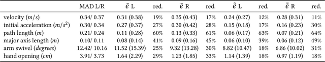 Figure 1 for Understanding the Predictability of Gesture Parameters from Speech and their Perceptual Importance