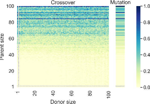 Figure 3 for Evolvability Degeneration in Multi-Objective Genetic Programming for Symbolic Regression