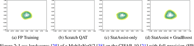 Figure 3 for StatAssist & GradBoost: A Study on Optimal INT8 Quantization-aware Training from Scratch