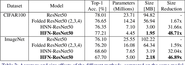 Figure 4 for Hidden-Fold Networks: Random Recurrent Residuals Using Sparse Supermasks