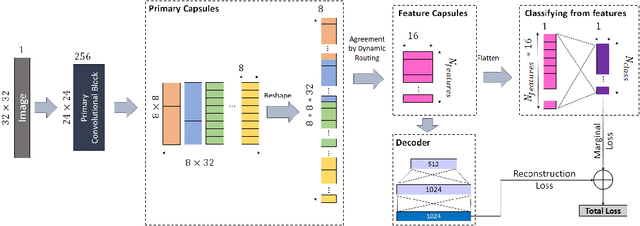 Figure 3 for Using dynamic routing to extract intermediate features for developing scalable capsule networks