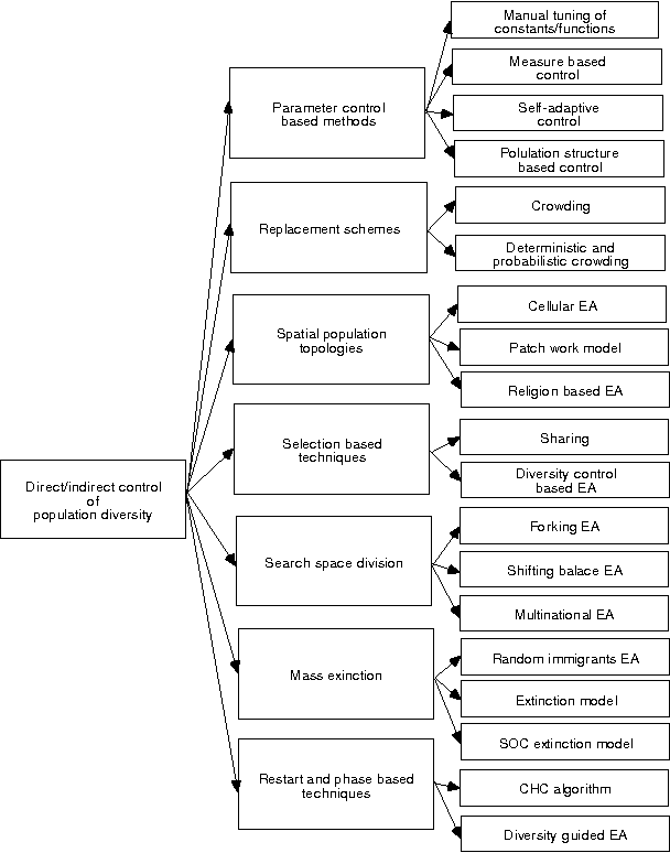 Figure 1 for Diversity Handling In Evolutionary Landscape