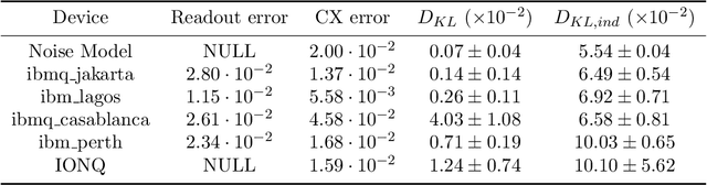 Figure 2 for Running the Dual-PQC GAN on noisy simulators and real quantum hardware
