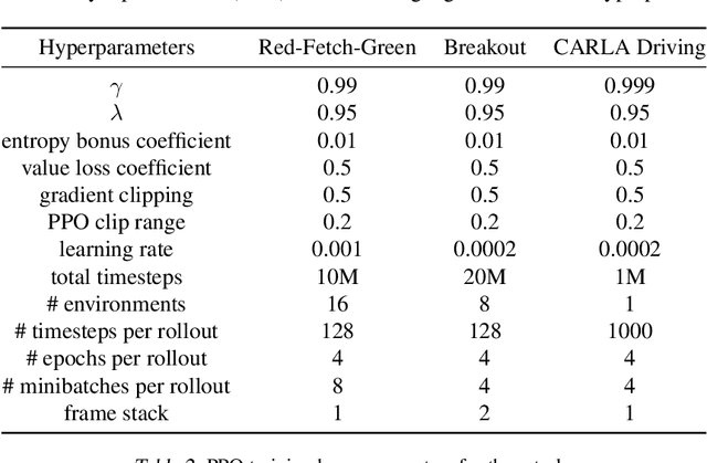 Figure 4 for Policy Distillation with Selective Input Gradient Regularization for Efficient Interpretability