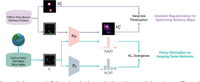 Figure 3 for Policy Distillation with Selective Input Gradient Regularization for Efficient Interpretability
