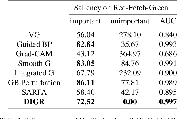 Figure 2 for Policy Distillation with Selective Input Gradient Regularization for Efficient Interpretability