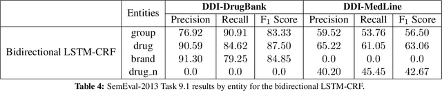 Figure 3 for An Investigation of Recurrent Neural Architectures for Drug Name Recognition