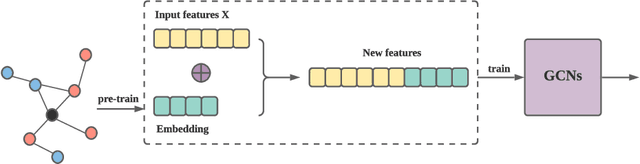 Figure 3 for Residual Network and Embedding Usage: New Tricks of Node Classification with Graph Convolutional Networks
