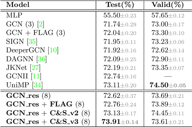 Figure 4 for Residual Network and Embedding Usage: New Tricks of Node Classification with Graph Convolutional Networks