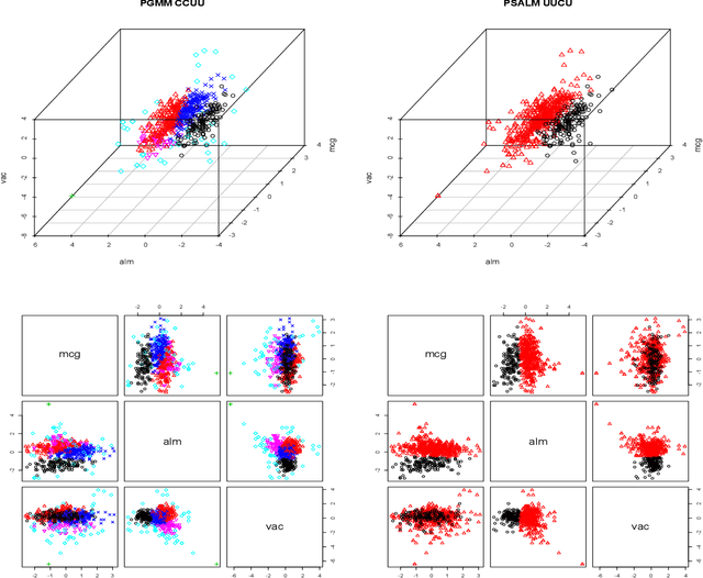 Figure 4 for Parsimonious Shifted Asymmetric Laplace Mixtures