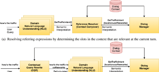 Figure 2 for A dataset for resolving referring expressions in spoken dialogue via contextual query rewrites (CQR)