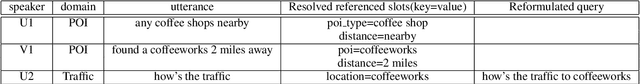 Figure 1 for A dataset for resolving referring expressions in spoken dialogue via contextual query rewrites (CQR)