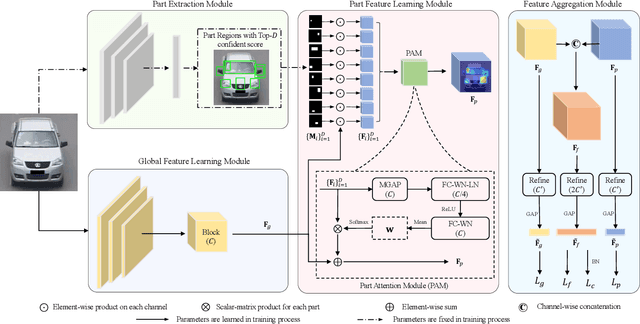 Figure 3 for Part-Guided Attention Learning for Vehicle Re-Identification