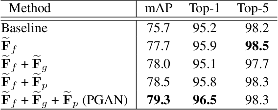 Figure 2 for Part-Guided Attention Learning for Vehicle Re-Identification