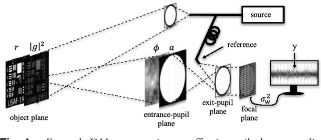 Figure 1 for Phase-error estimation and image reconstruction from digital-holography data using a Bayesian framework