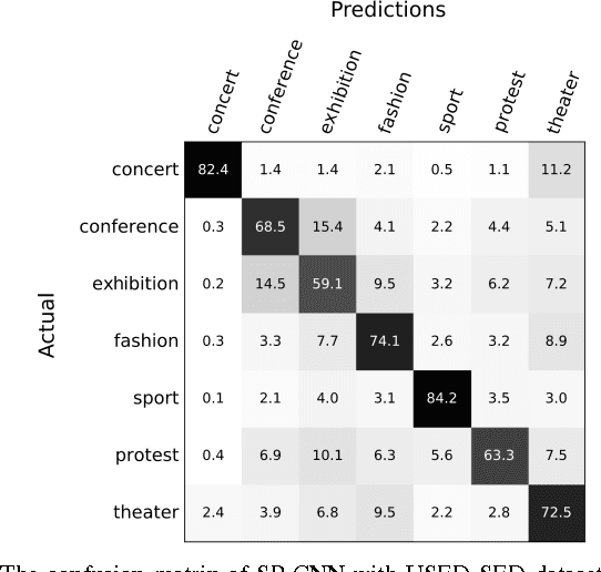 Figure 3 for Spatial Pyramid Convolutional Neural Network for Social Event Detection in Static Image
