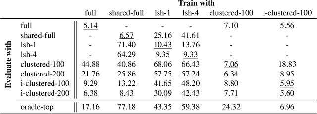 Figure 2 for Fast Transformers with Clustered Attention