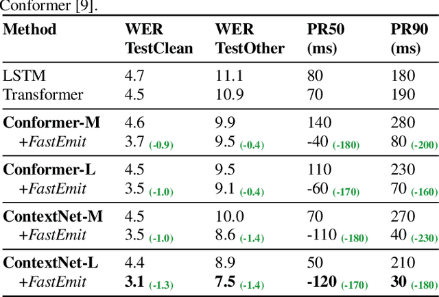 Figure 2 for FastEmit: Low-latency Streaming ASR with Sequence-level Emission Regularization