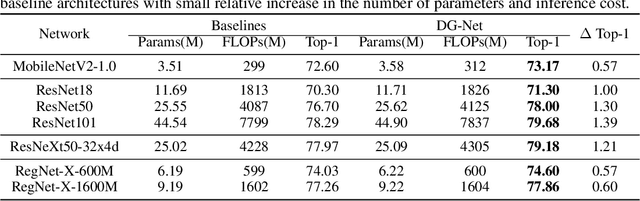 Figure 2 for Dynamic Graph: Learning Instance-aware Connectivity for Neural Networks