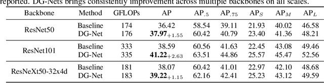 Figure 4 for Dynamic Graph: Learning Instance-aware Connectivity for Neural Networks