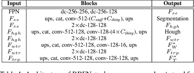 Figure 2 for Towards Bounding-Box Free Panoptic Segmentation