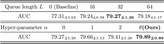 Figure 2 for Less is More: Adaptive Curriculum Learning for Thyroid Nodule Diagnosis