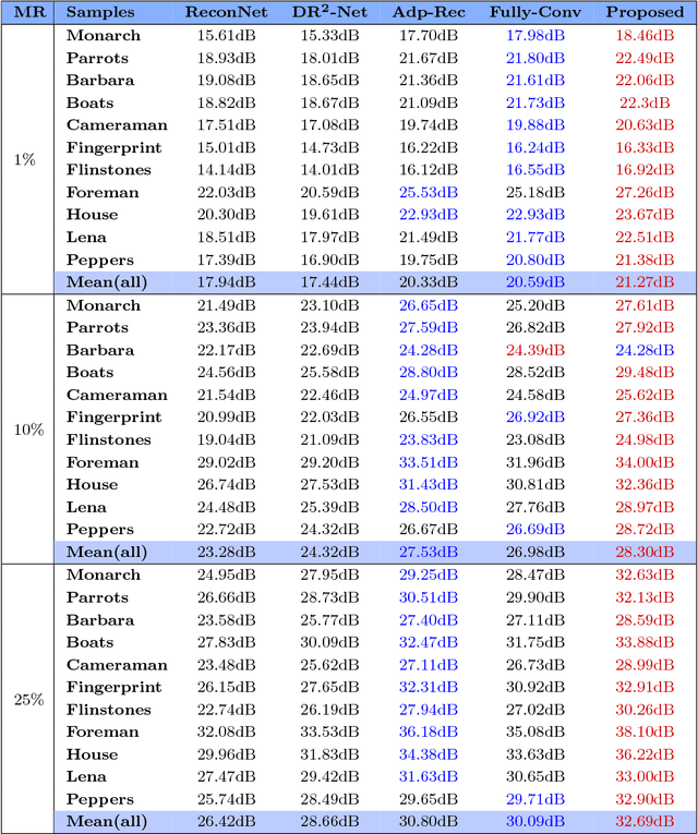 Figure 2 for Fully Convolutional Measurement Network for Compressive Sensing Image Reconstruction