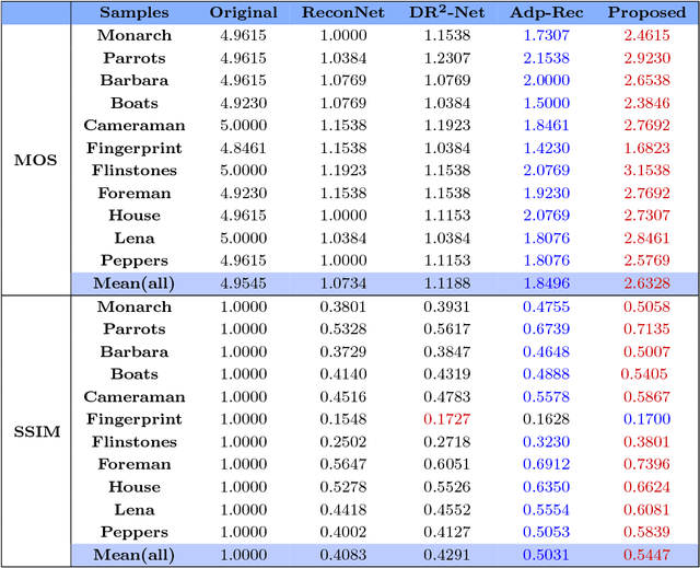 Figure 4 for Fully Convolutional Measurement Network for Compressive Sensing Image Reconstruction