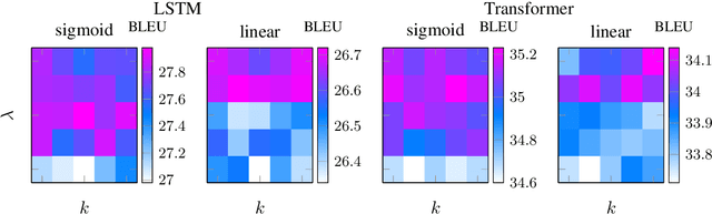 Figure 4 for Mitigating Catastrophic Forgetting in Scheduled Sampling with Elastic Weight Consolidation in Neural Machine Translation