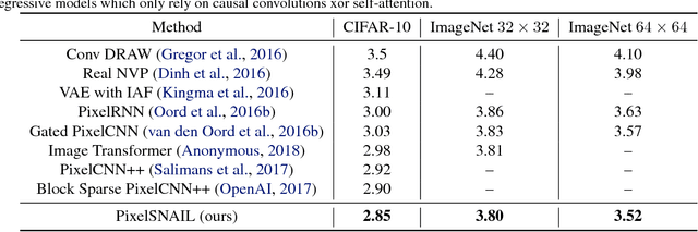 Figure 2 for PixelSNAIL: An Improved Autoregressive Generative Model